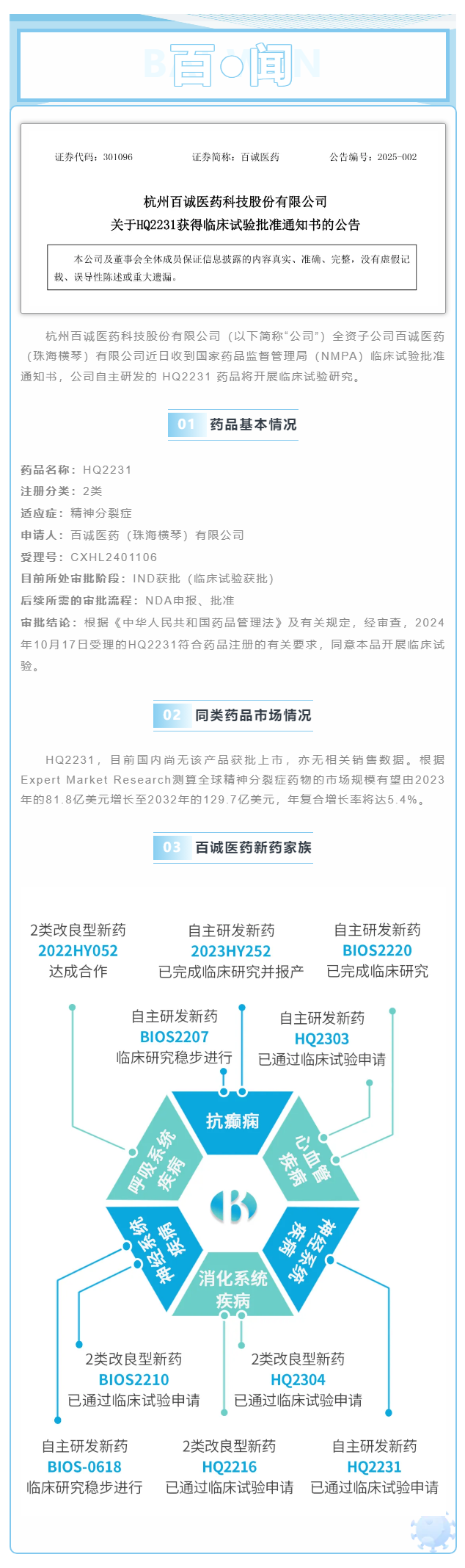百誠新藥家族喜添一員 _ 自主研發(fā)HQ2231藥品喜獲臨床試驗批準.png